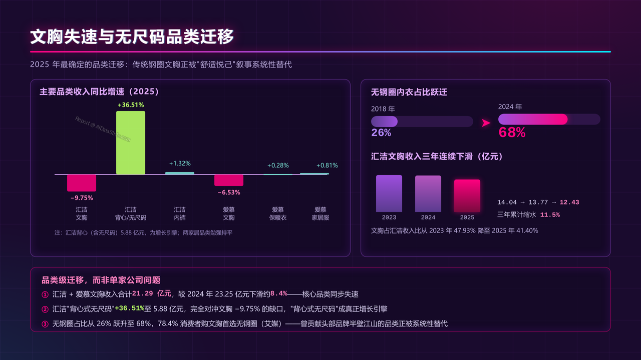 中国内衣产业四强2025财年出货量与出货价值对比分析报告 - 文胸失速与无尺码迁移