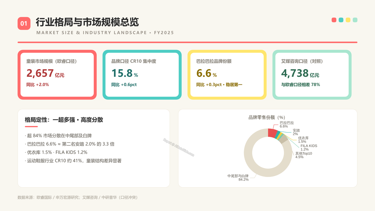 中国童装生产企业五强2025财年出货量与出货价值对比分析报告 - 行业格局与市场规模总览