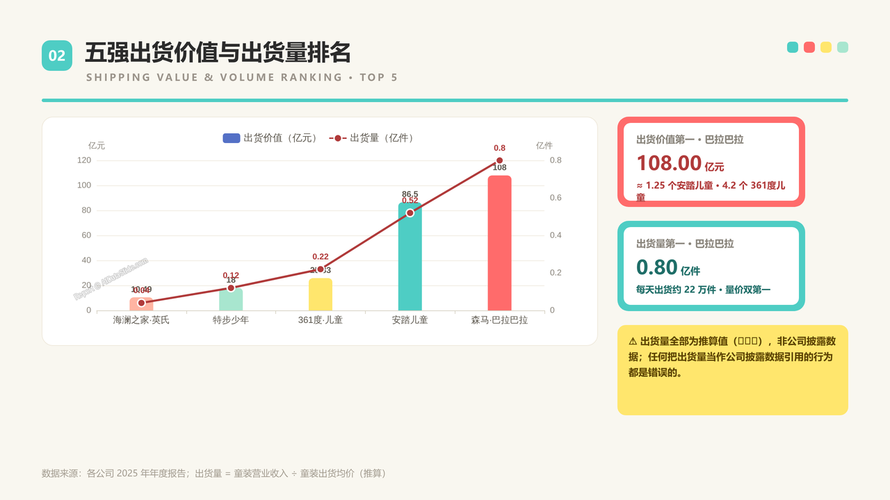 中国童装生产企业五强2025财年出货量与出货价值对比分析报告 - 五强出货价值与出货量排名