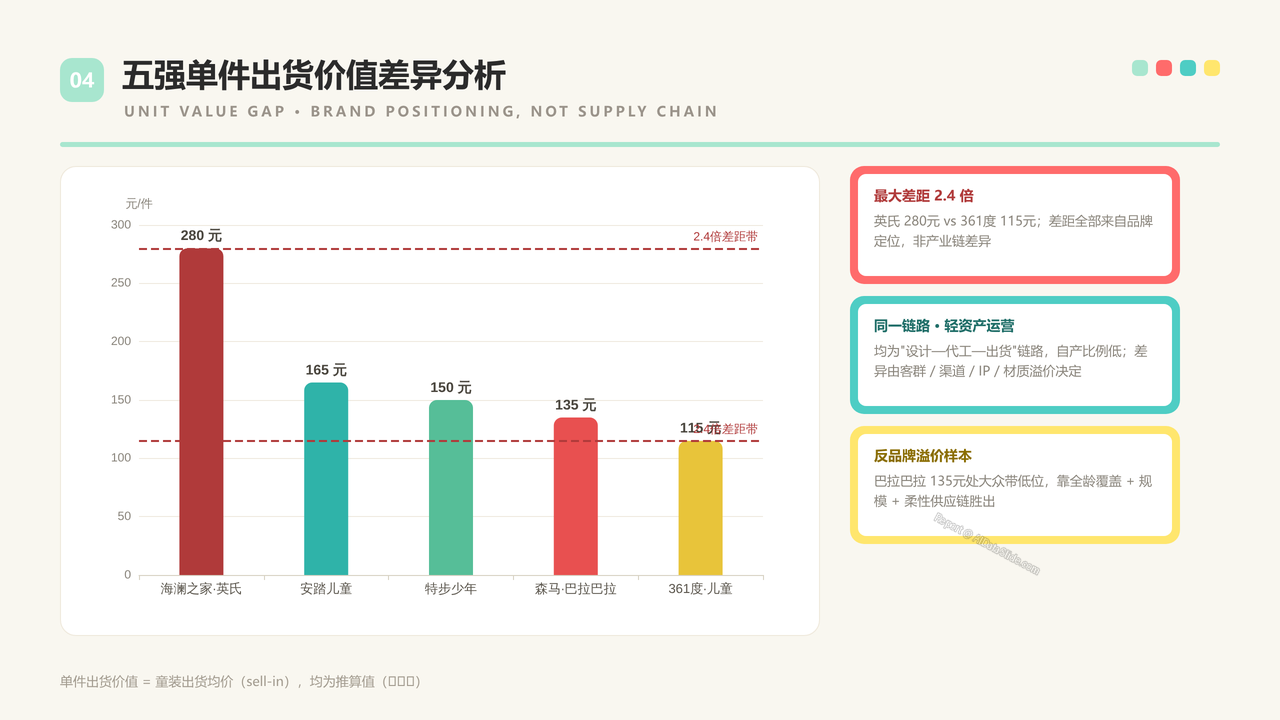 中国童装生产企业五强2025财年出货量与出货价值对比分析报告 - 五强单件出货价值差异分析