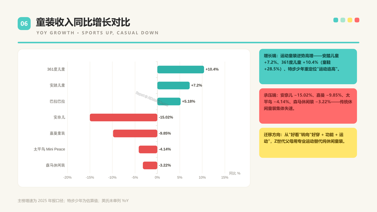 中国童装生产企业五强2025财年出货量与出货价值对比分析报告 - 童装收入同比增长对比