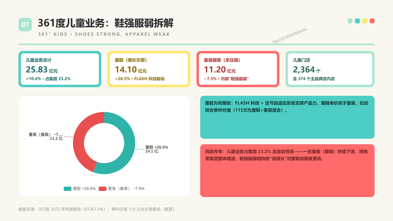 中国童装生产企业五强2025财年出货量与出货价值对比分析报告 - 361度儿童业务：鞋强服弱拆解