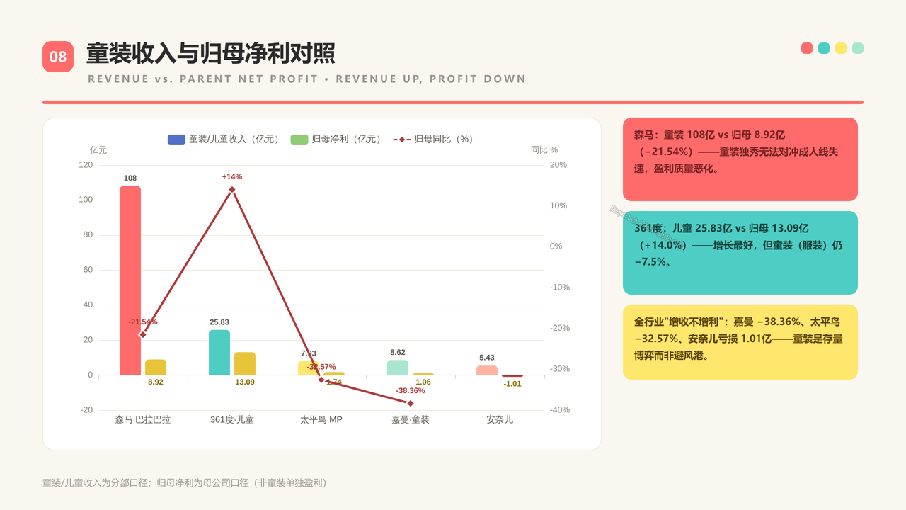 中国童装生产企业五强2025财年出货量与出货价值对比分析报告 - 童装收入与归母净利对照