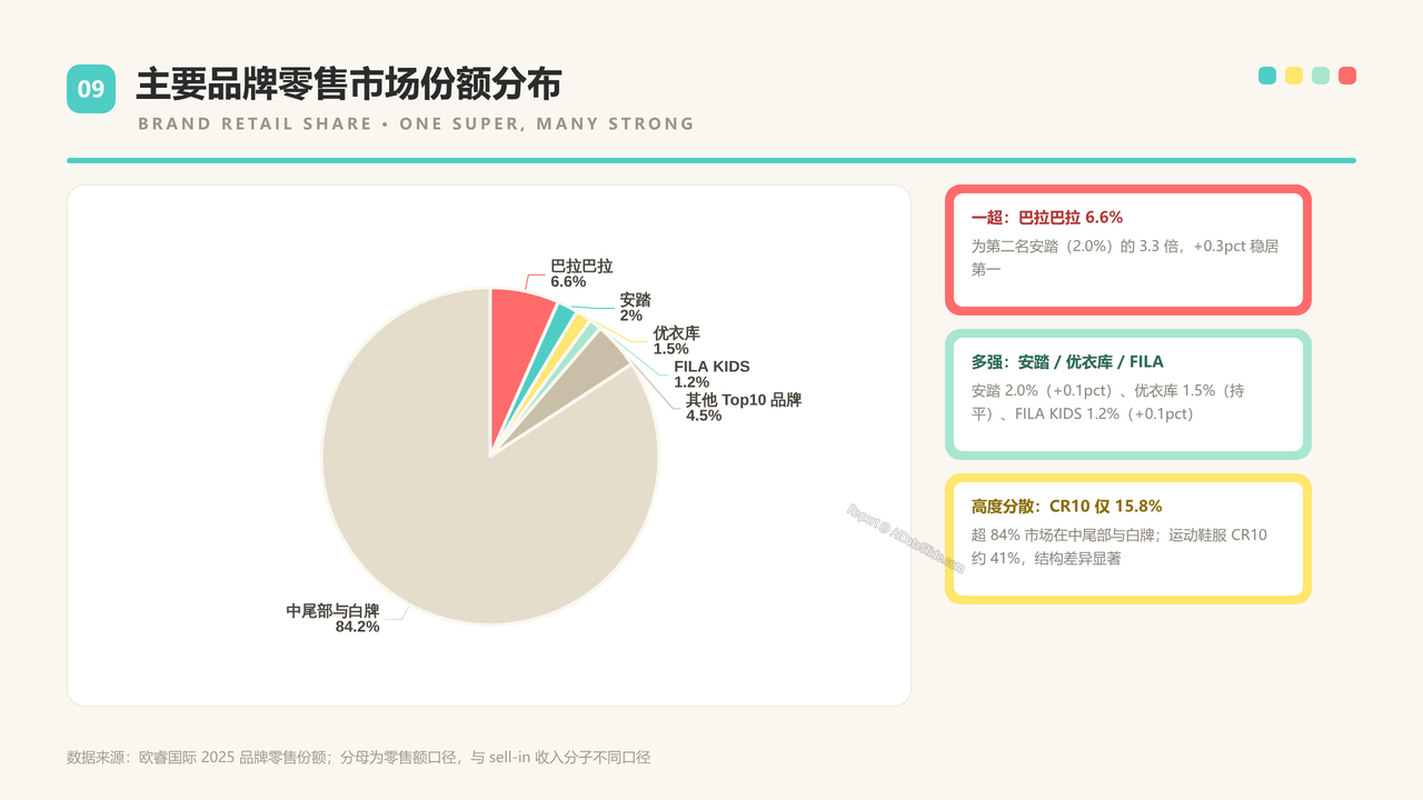 中国童装生产企业五强2025财年出货量与出货价值对比分析报告 - 主要品牌零售市场份额分布