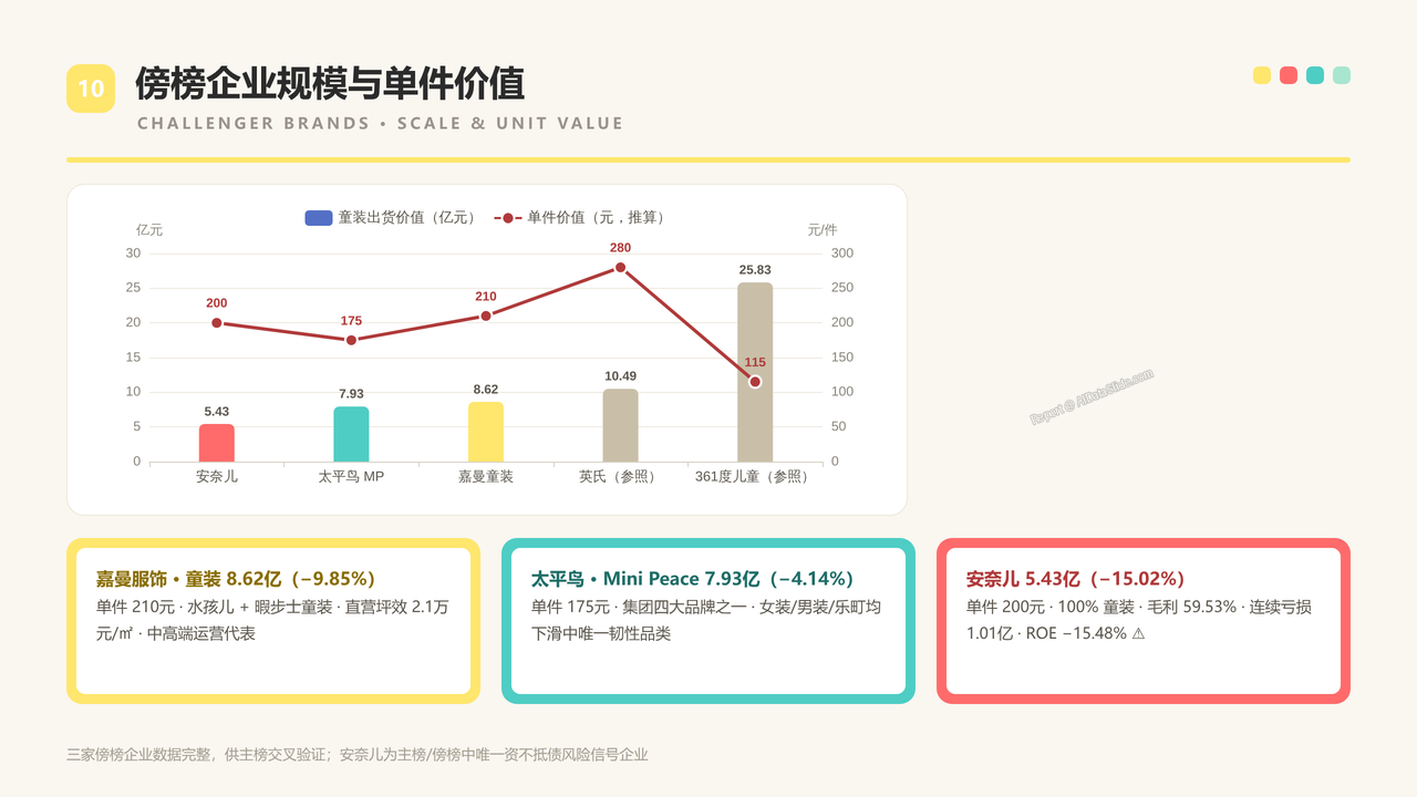 中国童装生产企业五强2025财年出货量与出货价值对比分析报告 - 傍榜企业规模与单件价值