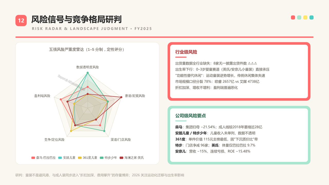 中国童装生产企业五强2025财年出货量与出货价值对比分析报告 - 风险信号与竞争格局研判