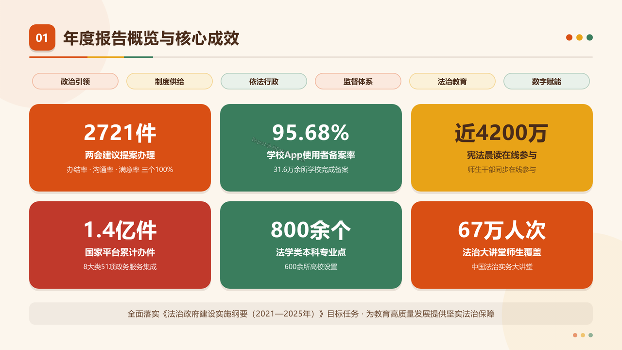 教育部2025年法治政府建设年度报告分析 - slide_01